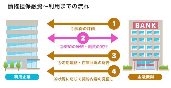 ABLを利用する際の流れ