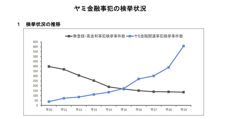 闇金の検挙件数