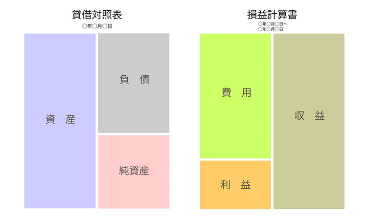 貸借対照表と損益計算書のイメージ