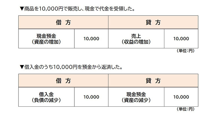 仕訳の例