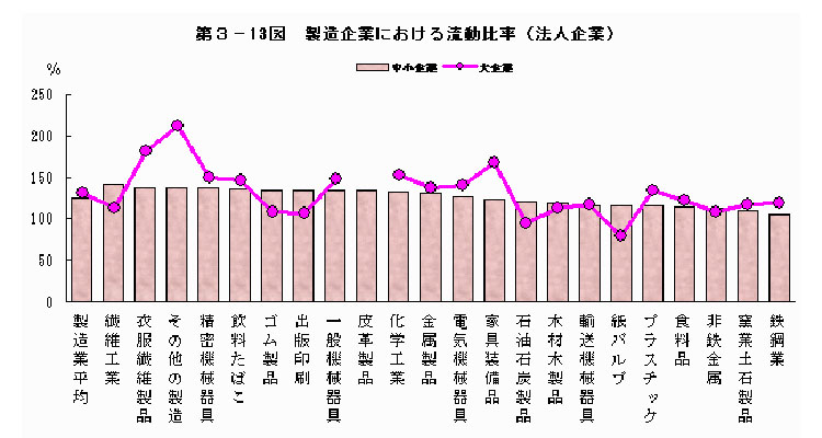 製造企業の流動比率