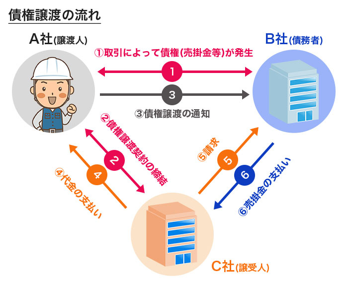 債権譲渡のイメージ図